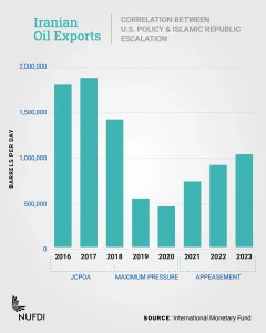 Oil Exports