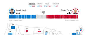 Live election updates: Harris’ path to victory grows less forgiving